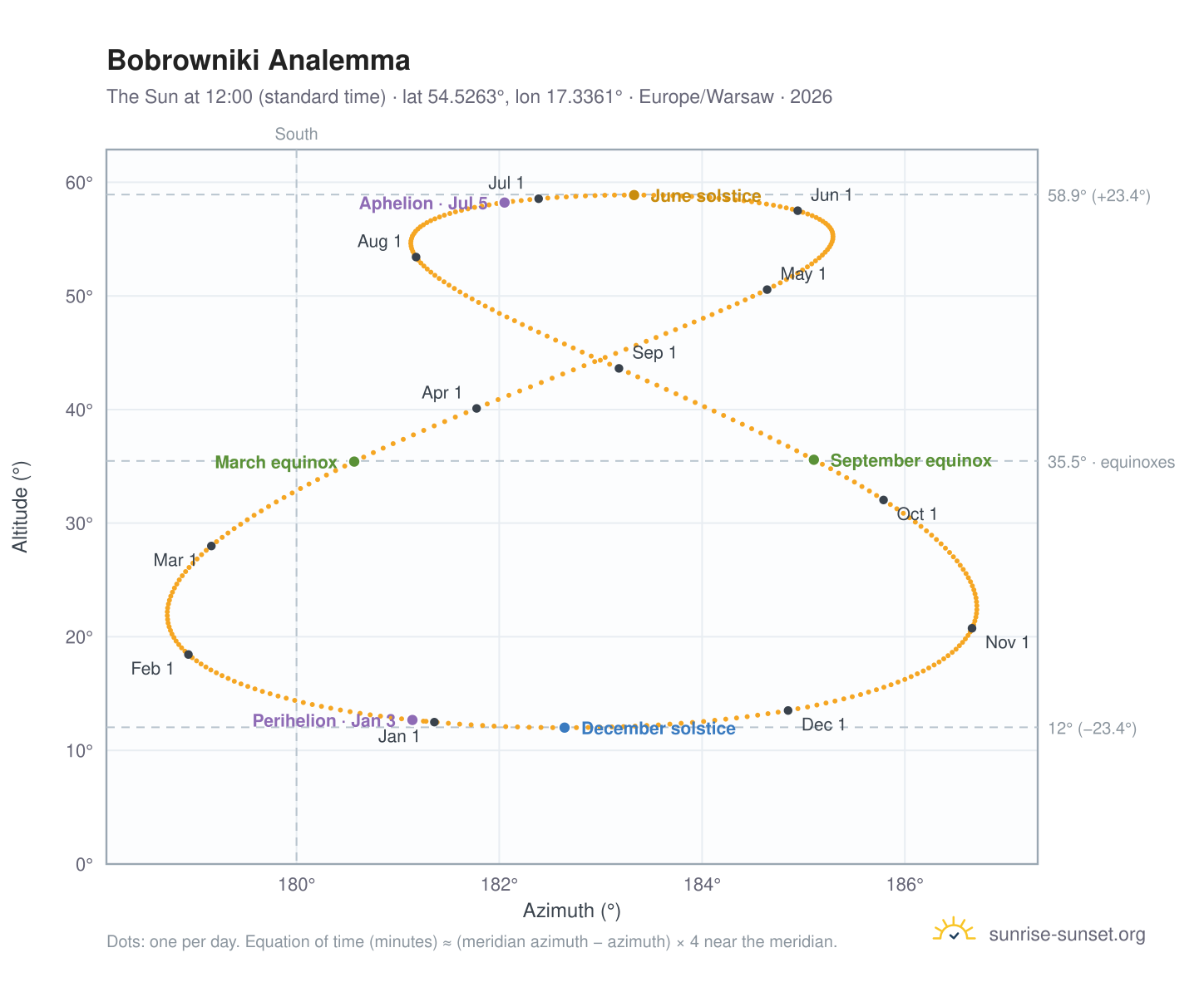 Bobrowniki analemma chart: the Sun at 12:00 (standard time) through the year