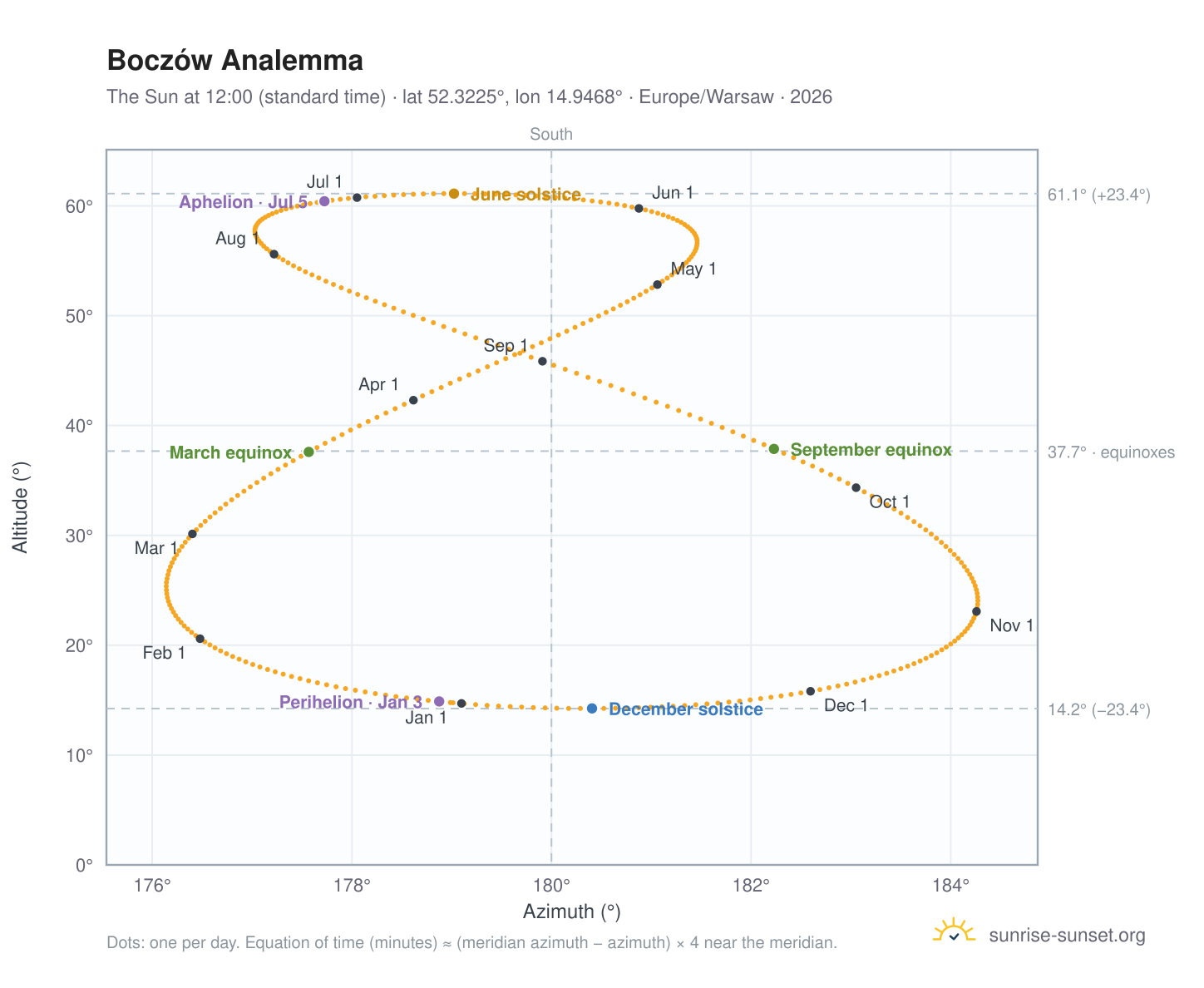 Boczów analemma chart: the Sun at 12:00 (standard time) through the year
