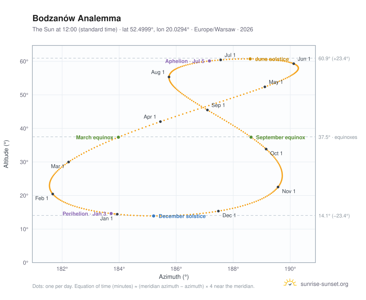 Bodzanów analemma chart: the Sun at 12:00 (standard time) through the year