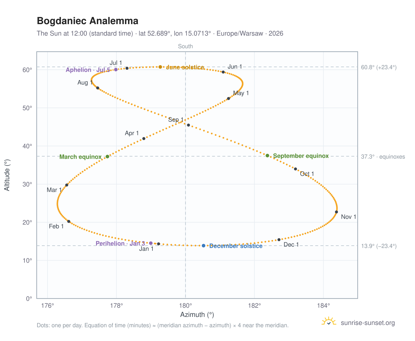 Bogdaniec analemma chart: the Sun at 12:00 (standard time) through the year