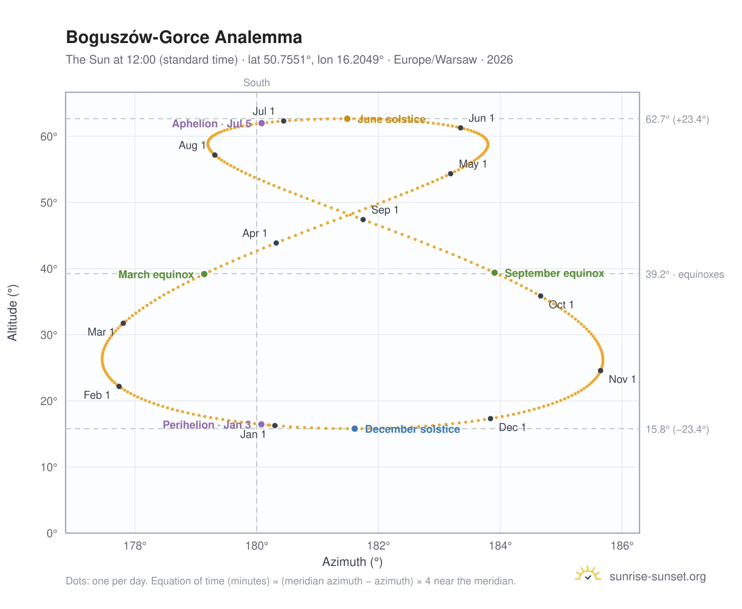 Boguszów-Gorce analemma chart: the Sun at 12:00 (standard time) through the year
