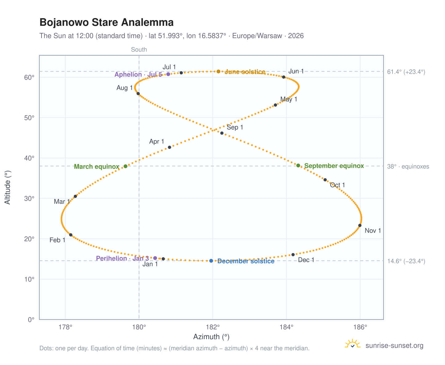 Bojanowo Stare analemma chart: the Sun at 12:00 (standard time) through the year