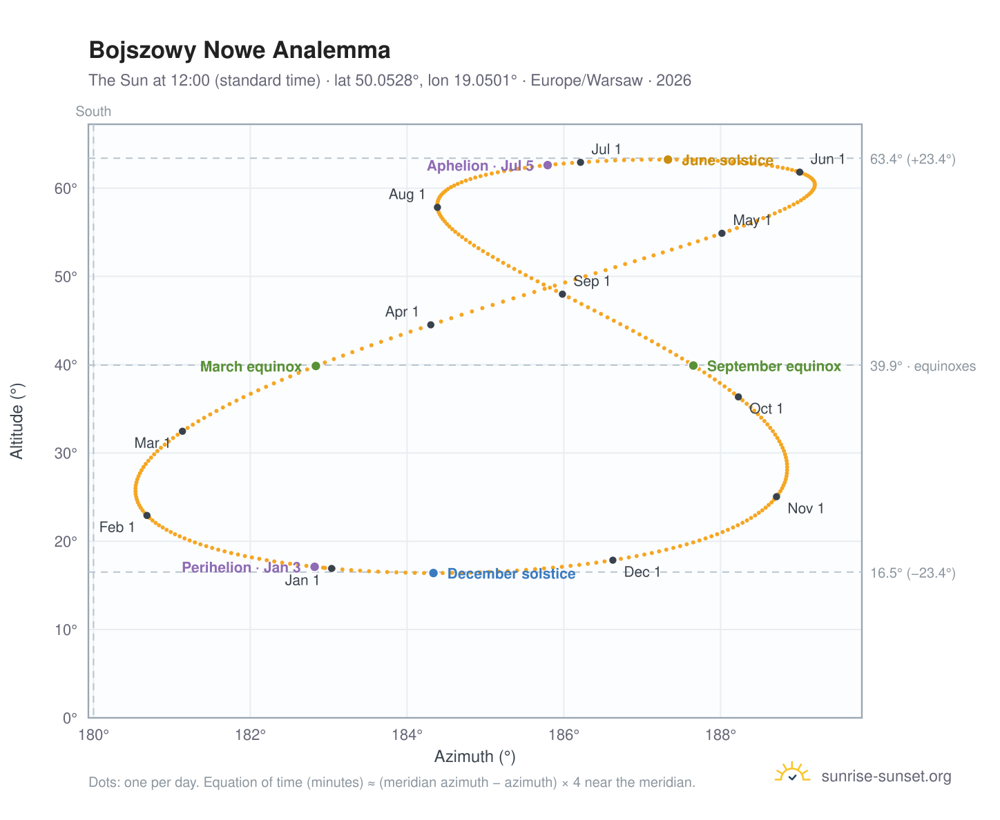 Bojszowy Nowe analemma chart: the Sun at 12:00 (standard time) through the year