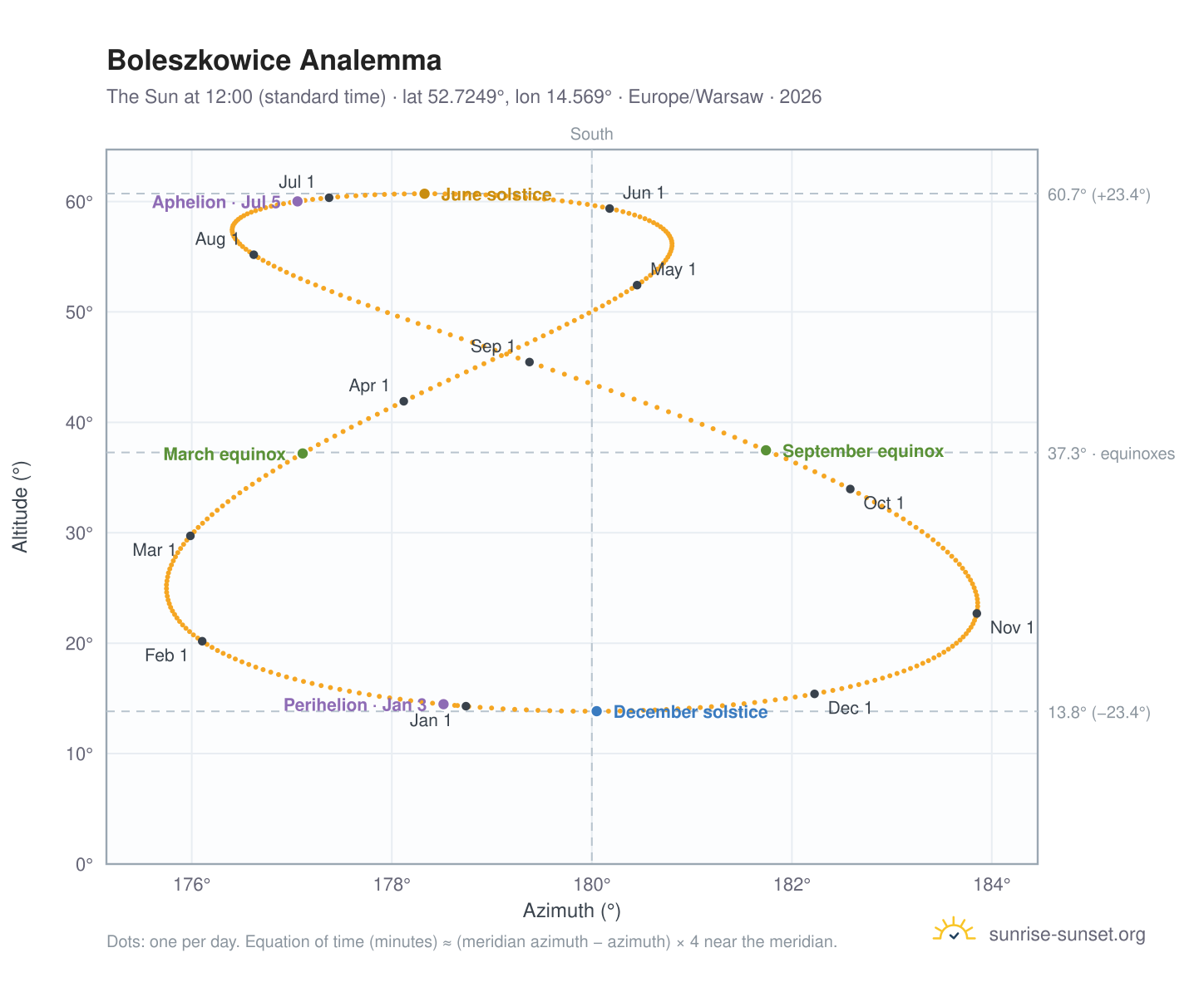 Boleszkowice analemma chart: the Sun at 12:00 (standard time) through the year