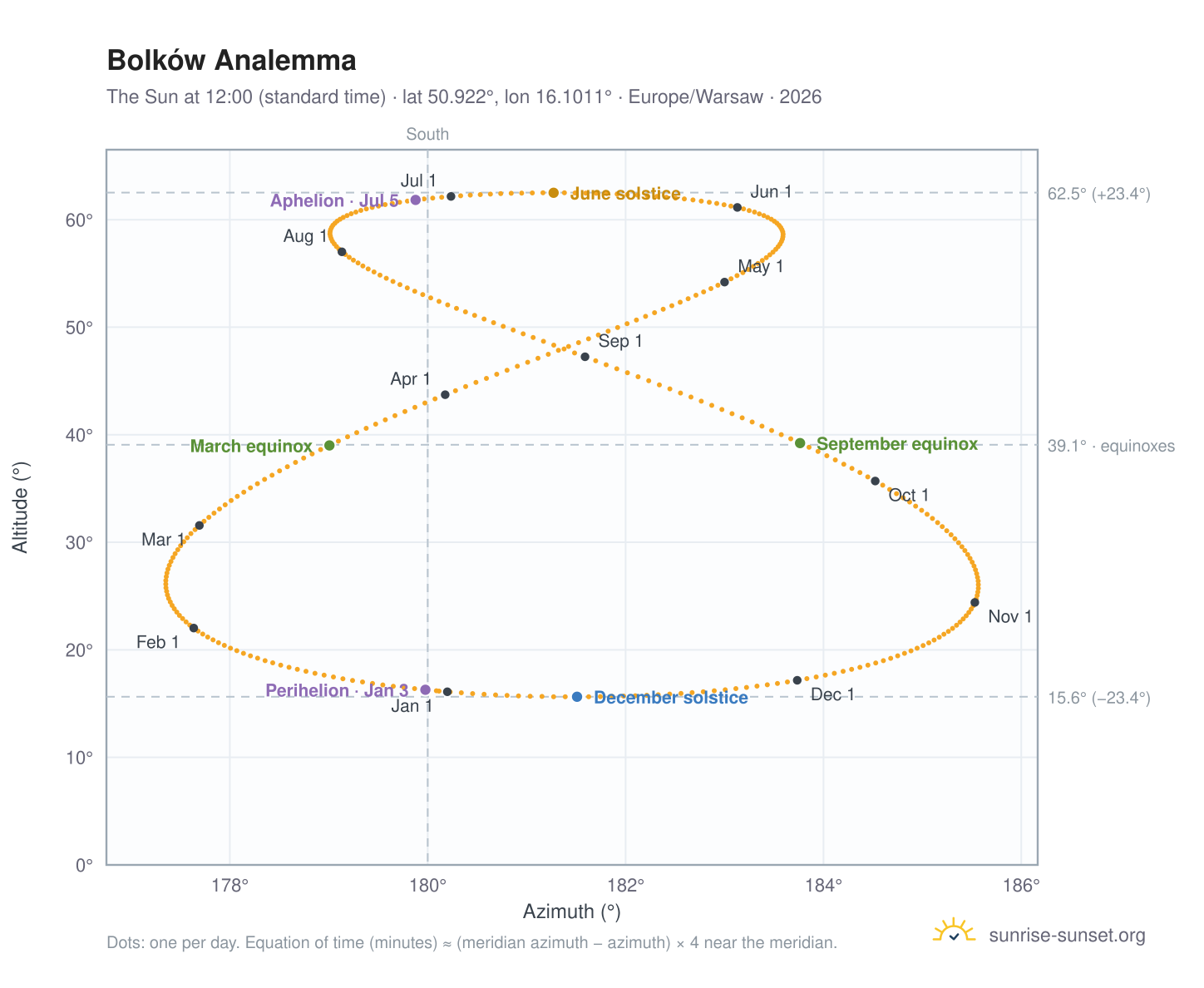 Bolków analemma chart: the Sun at 12:00 (standard time) through the year