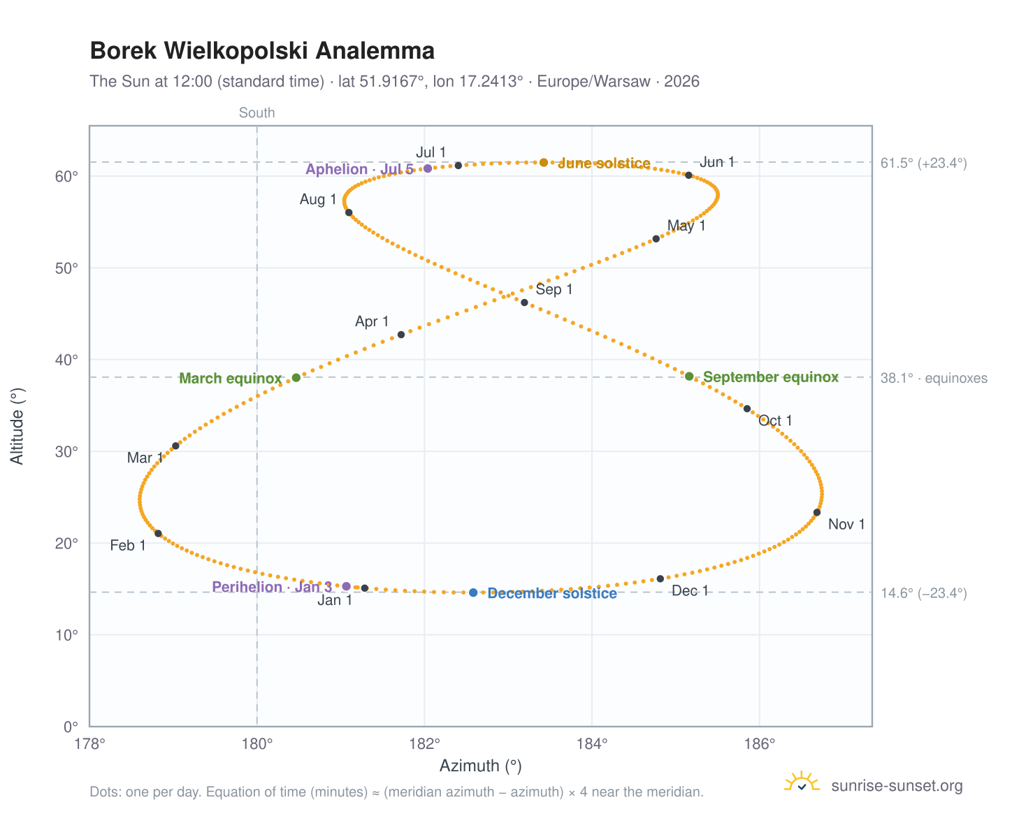 Borek Wielkopolski analemma chart: the Sun at 12:00 (standard time) through the year