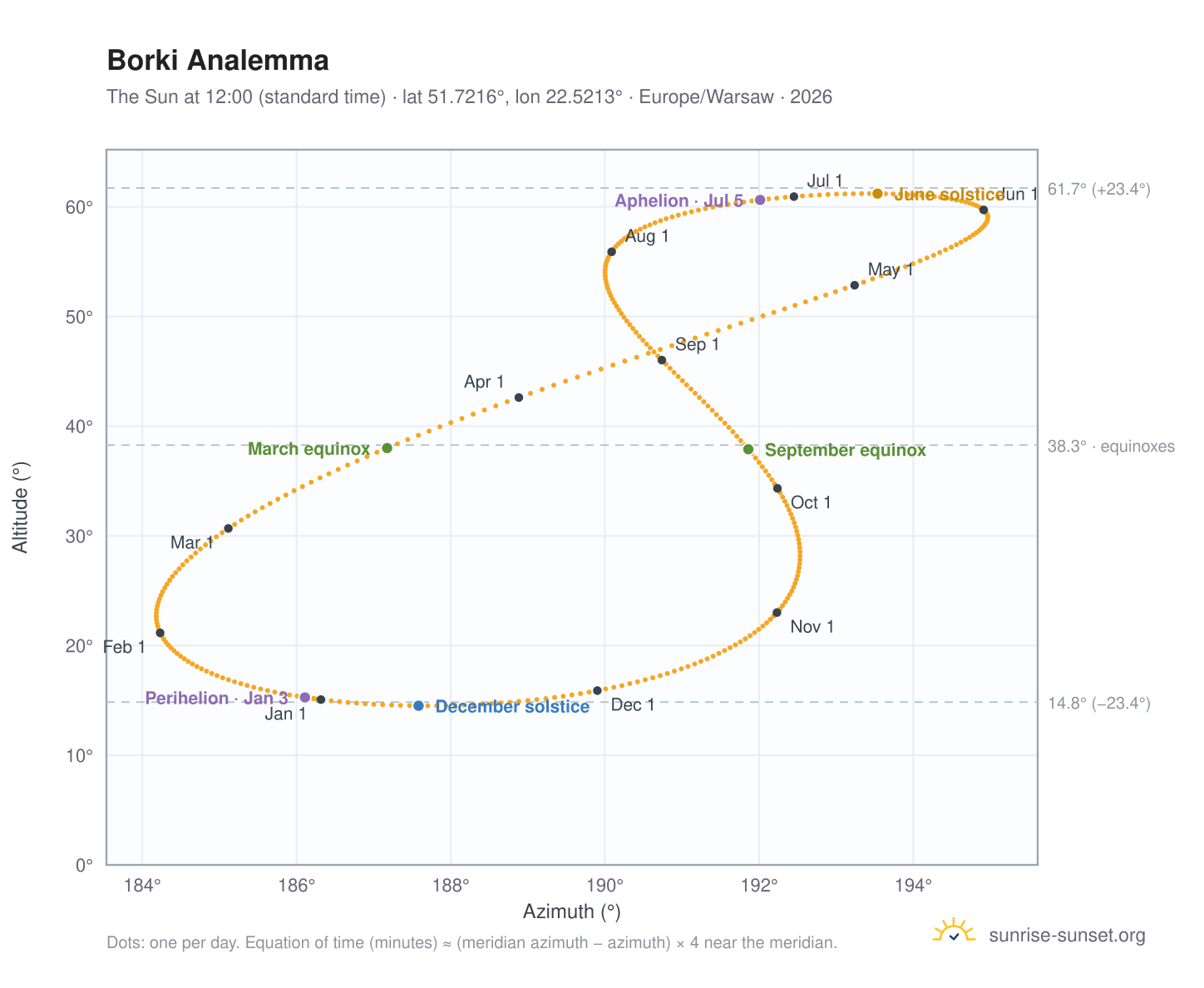 Borki analemma chart: the Sun at 12:00 (standard time) through the year