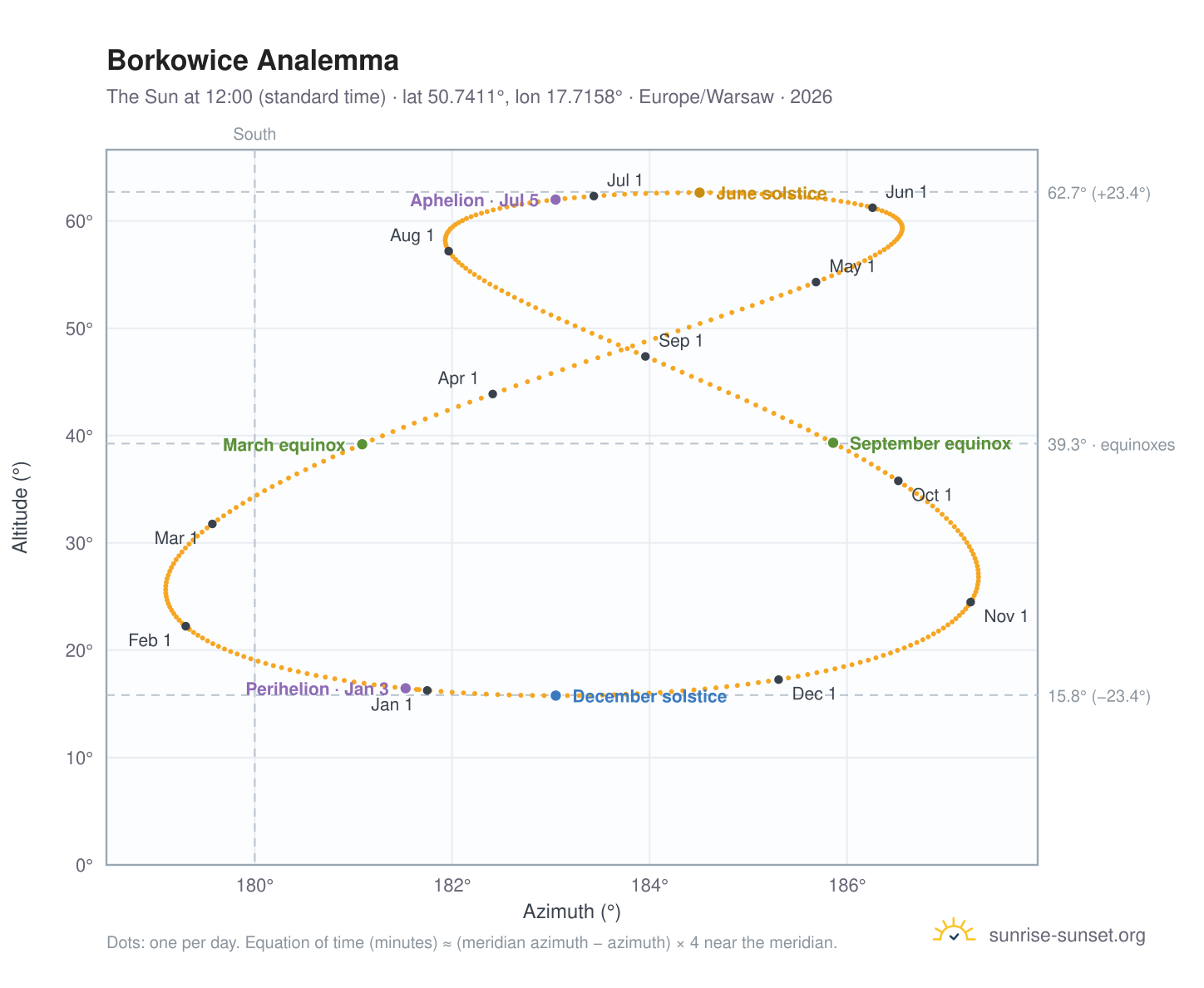 Borkowice analemma chart: the Sun at 12:00 (standard time) through the year