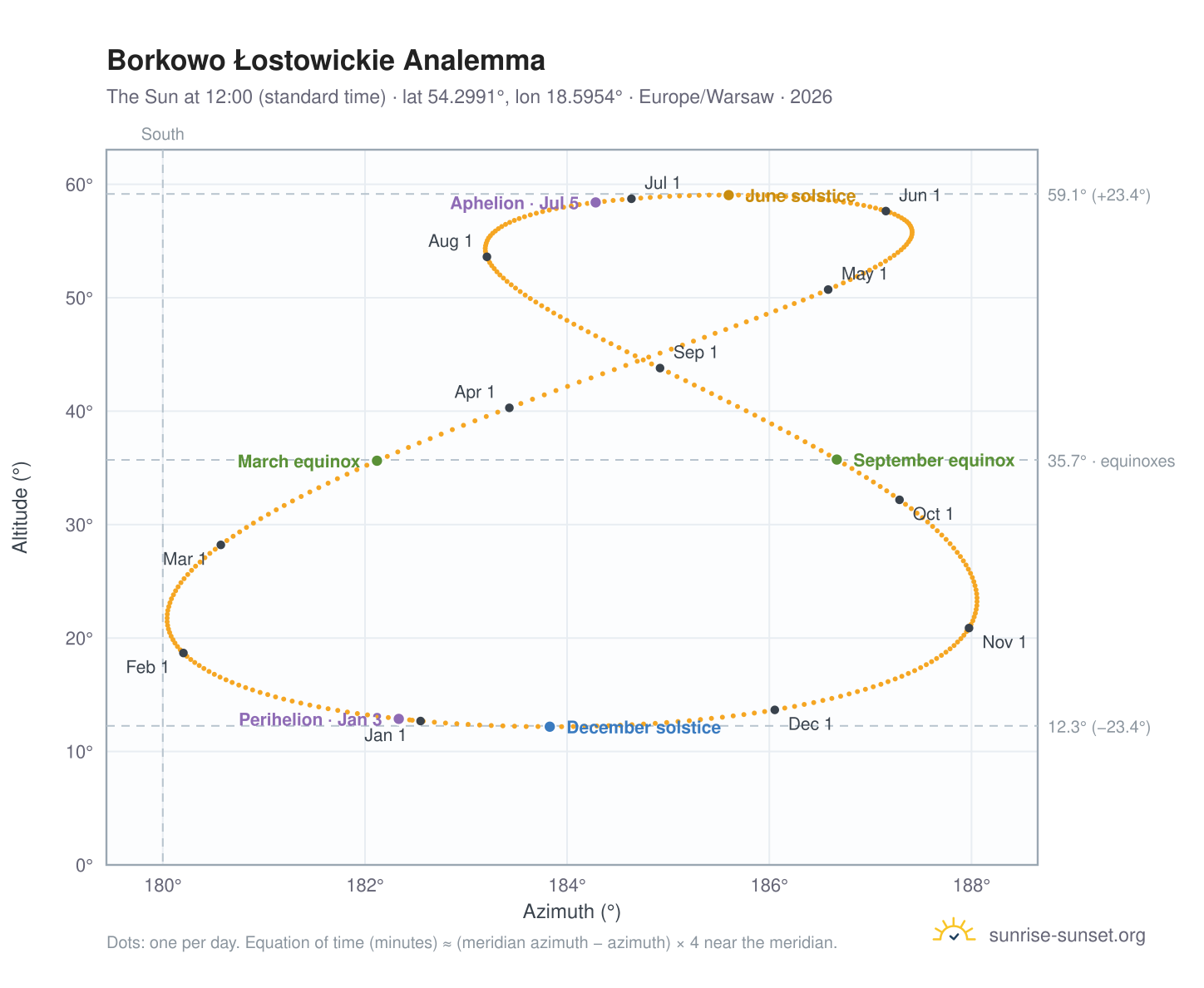 Borkowo Łostowickie analemma chart: the Sun at 12:00 (standard time) through the year