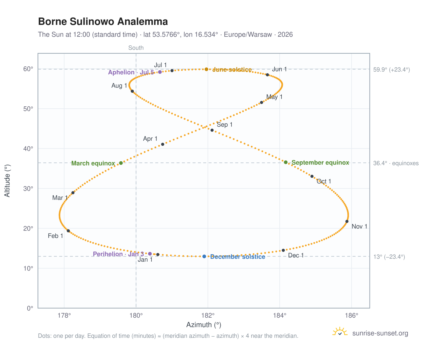 Borne Sulinowo analemma chart: the Sun at 12:00 (standard time) through the year