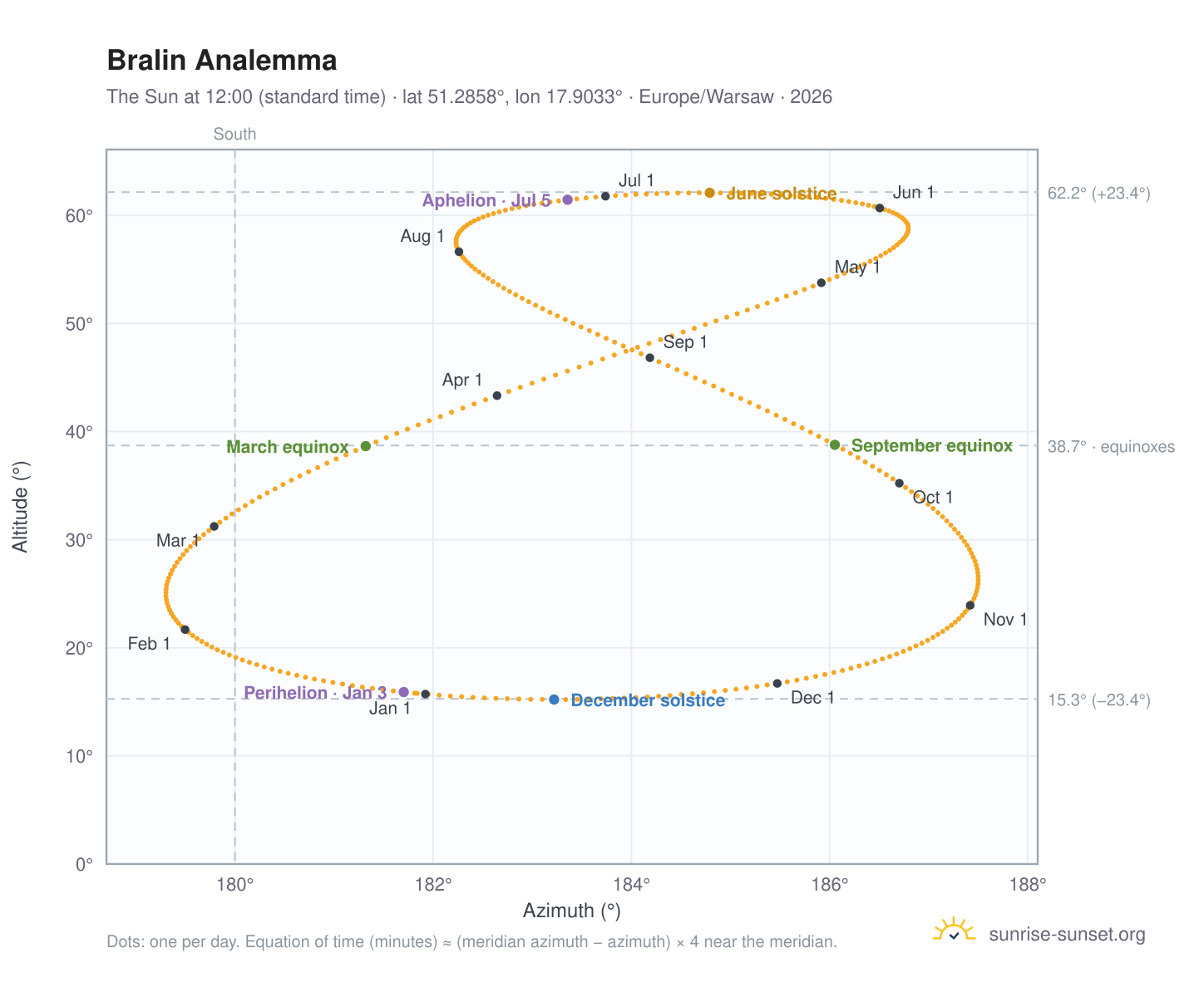 Bralin analemma chart: the Sun at 12:00 (standard time) through the year