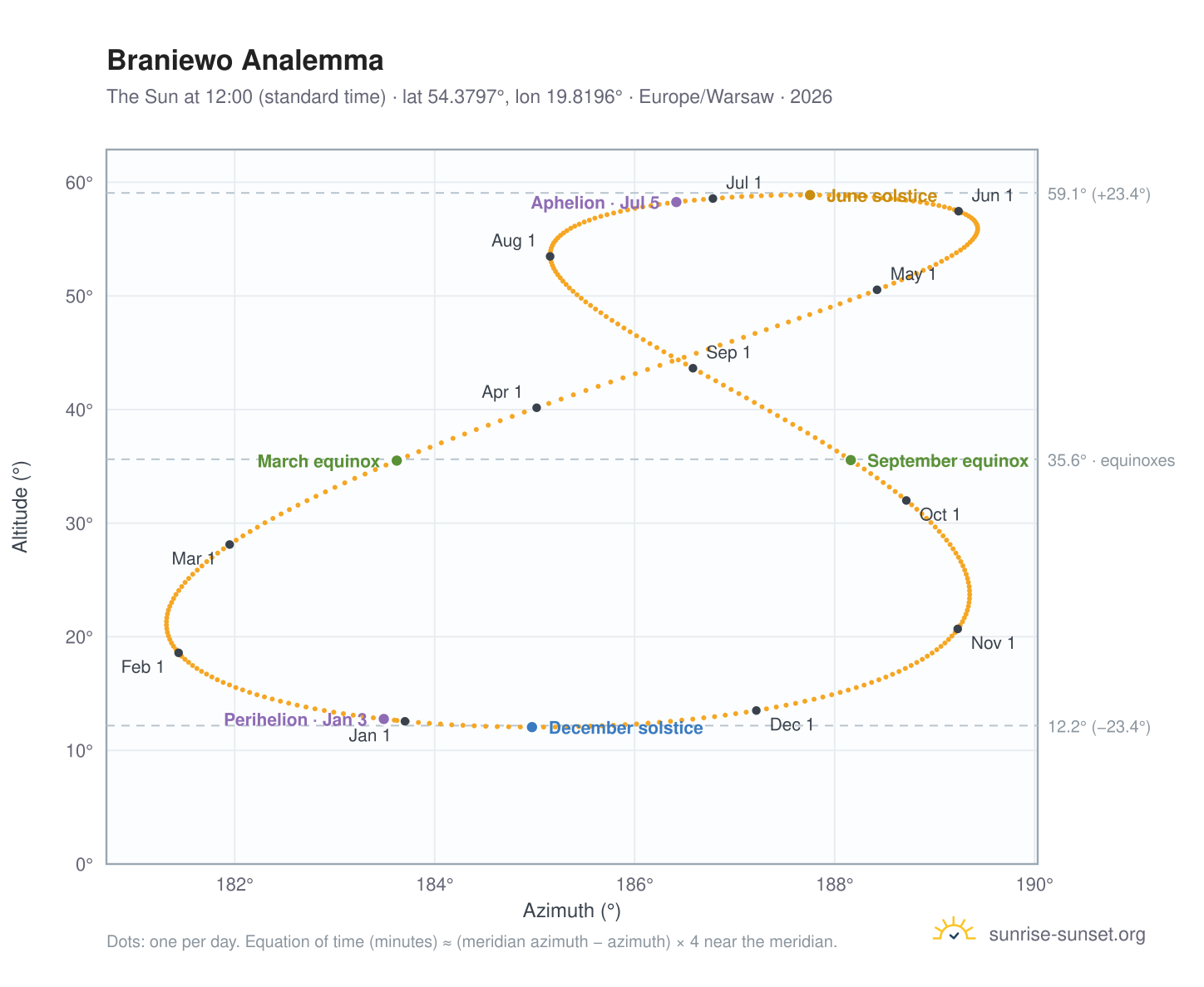Braniewo analemma chart: the Sun at 12:00 (standard time) through the year