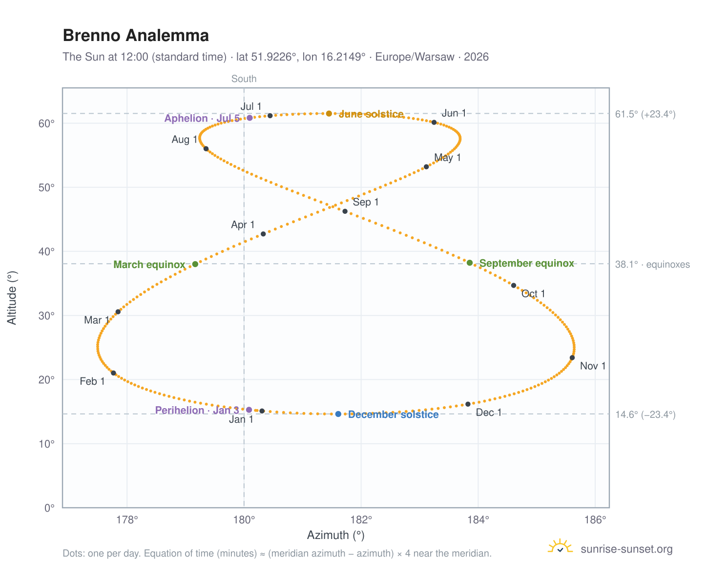 Brenno analemma chart: the Sun at 12:00 (standard time) through the year