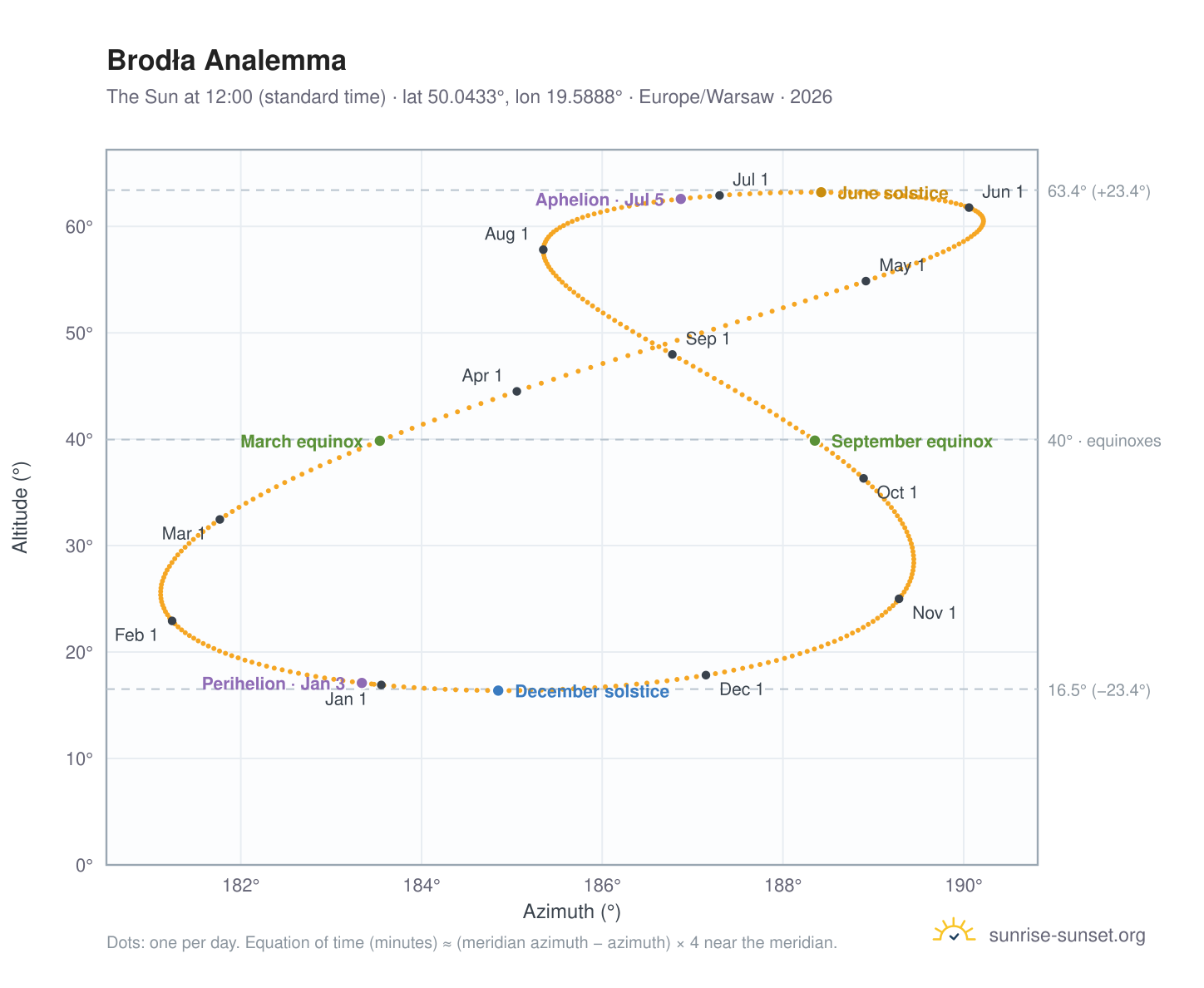 Brodła analemma chart: the Sun at 12:00 (standard time) through the year