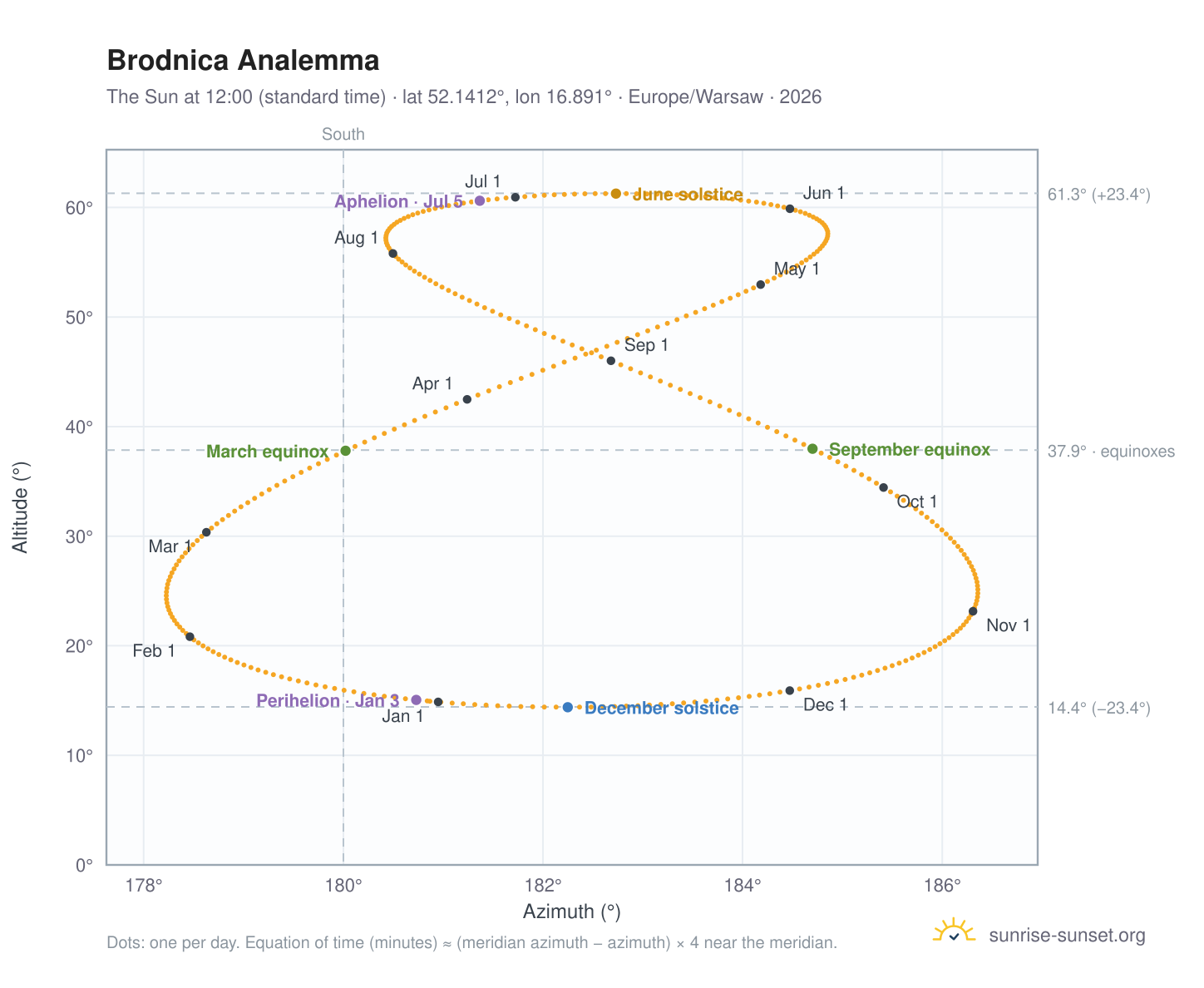 Brodnica analemma chart: the Sun at 12:00 (standard time) through the year