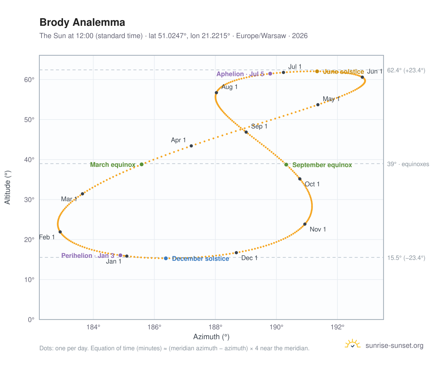 Brody analemma chart: the Sun at 12:00 (standard time) through the year