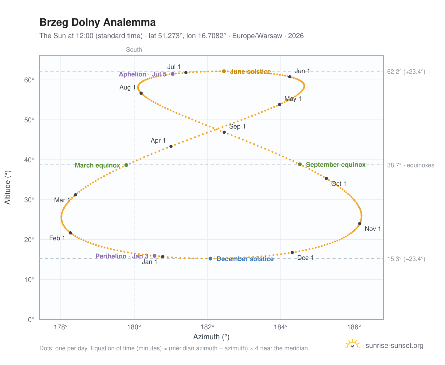 Brzeg Dolny analemma chart: the Sun at 12:00 (standard time) through the year