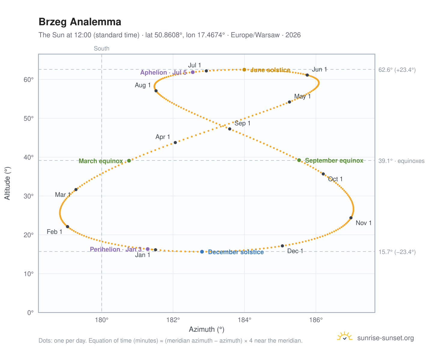 Brzeg analemma chart: the Sun at 12:00 (standard time) through the year