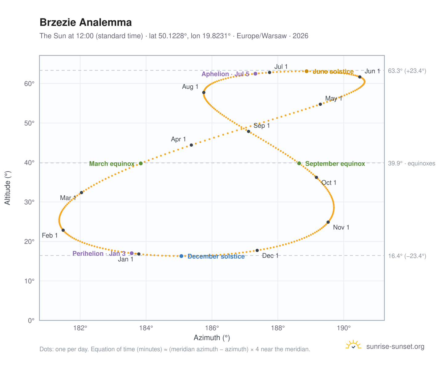 Brzezie analemma chart: the Sun at 12:00 (standard time) through the year