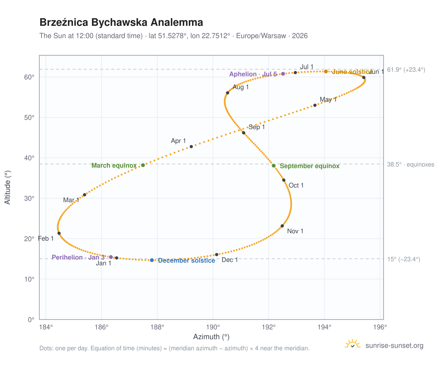Brzeźnica Bychawska analemma chart: the Sun at 12:00 (standard time) through the year