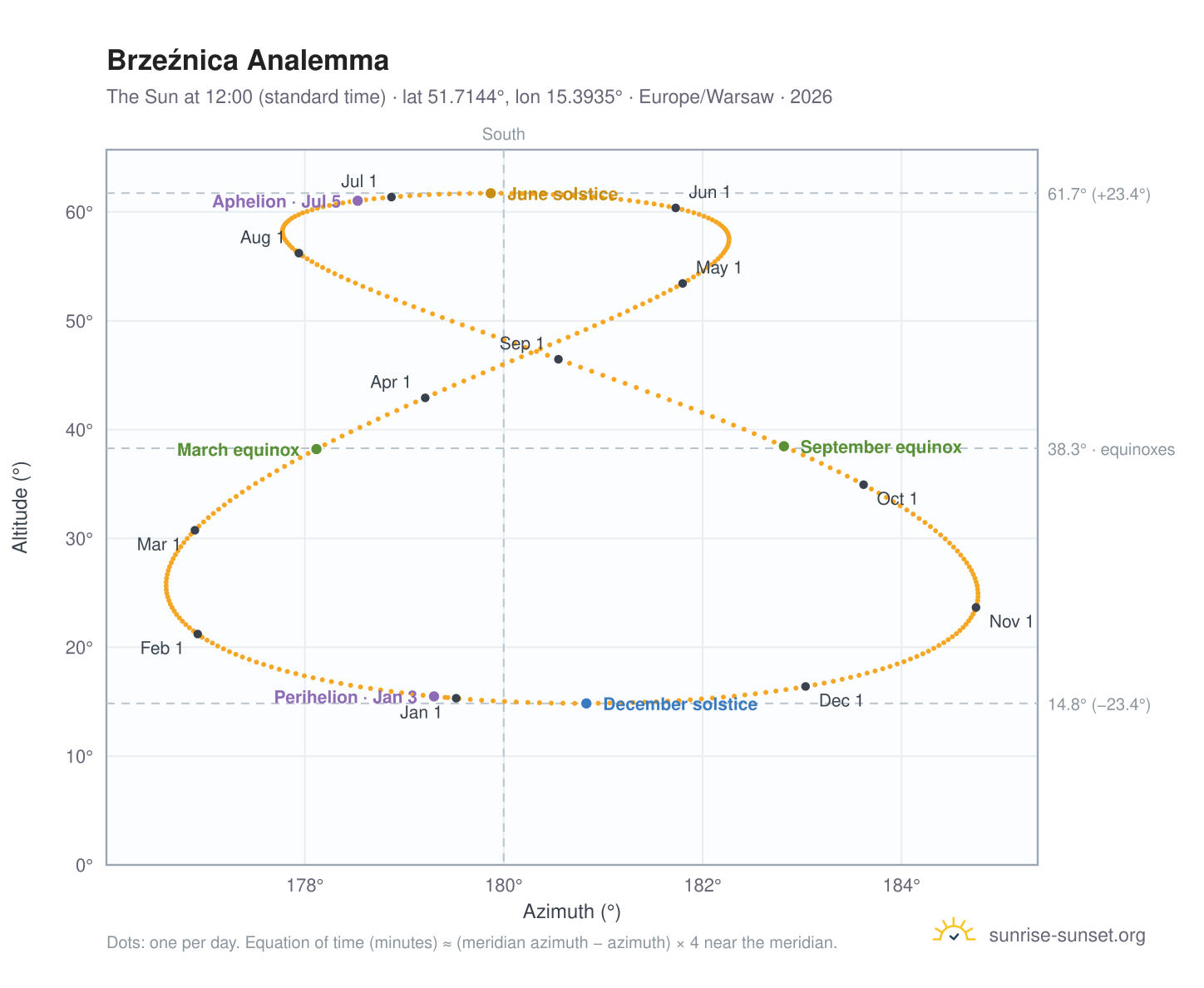 Brzeźnica analemma chart: the Sun at 12:00 (standard time) through the year