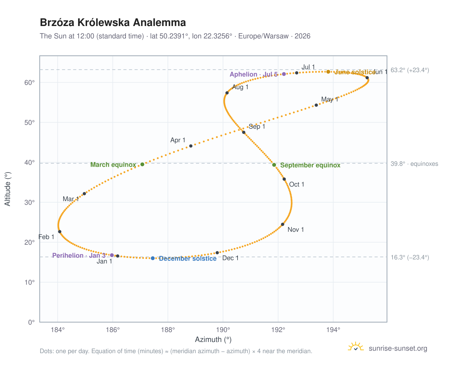 Brzóza Królewska analemma chart: the Sun at 12:00 (standard time) through the year
