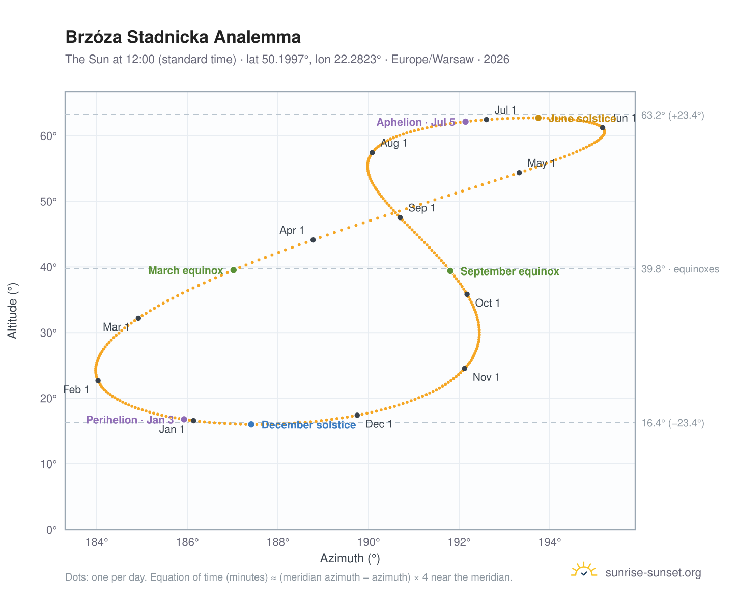 Brzóza Stadnicka analemma chart: the Sun at 12:00 (standard time) through the year