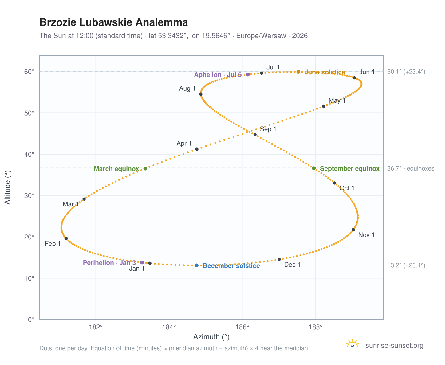 Brzozie Lubawskie analemma chart: the Sun at 12:00 (standard time) through the year