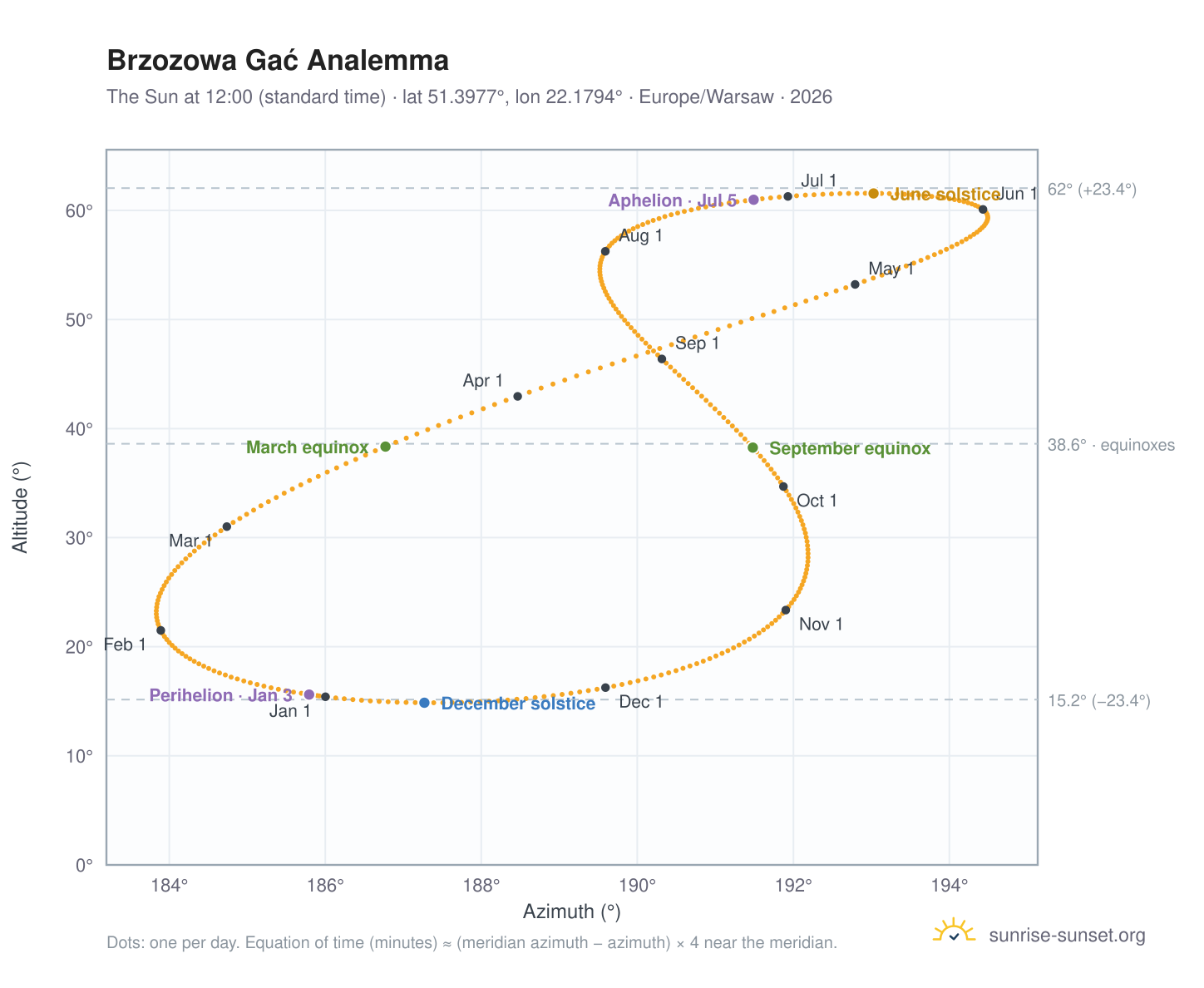 Brzozowa Gać analemma chart: the Sun at 12:00 (standard time) through the year