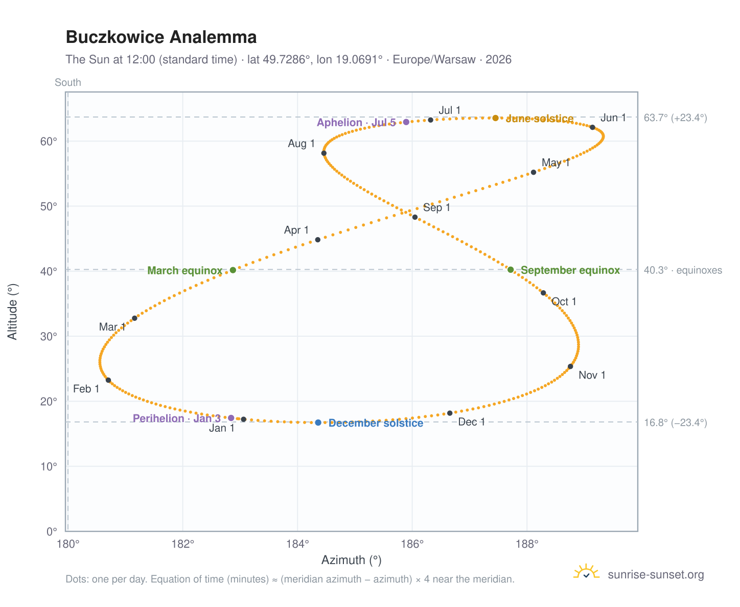 Buczkowice analemma chart: the Sun at 12:00 (standard time) through the year