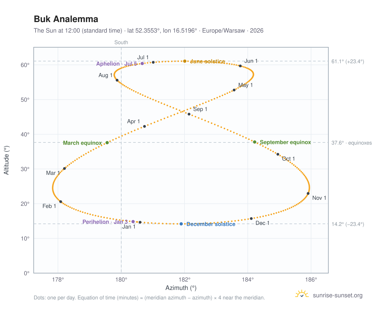 Buk analemma chart: the Sun at 12:00 (standard time) through the year