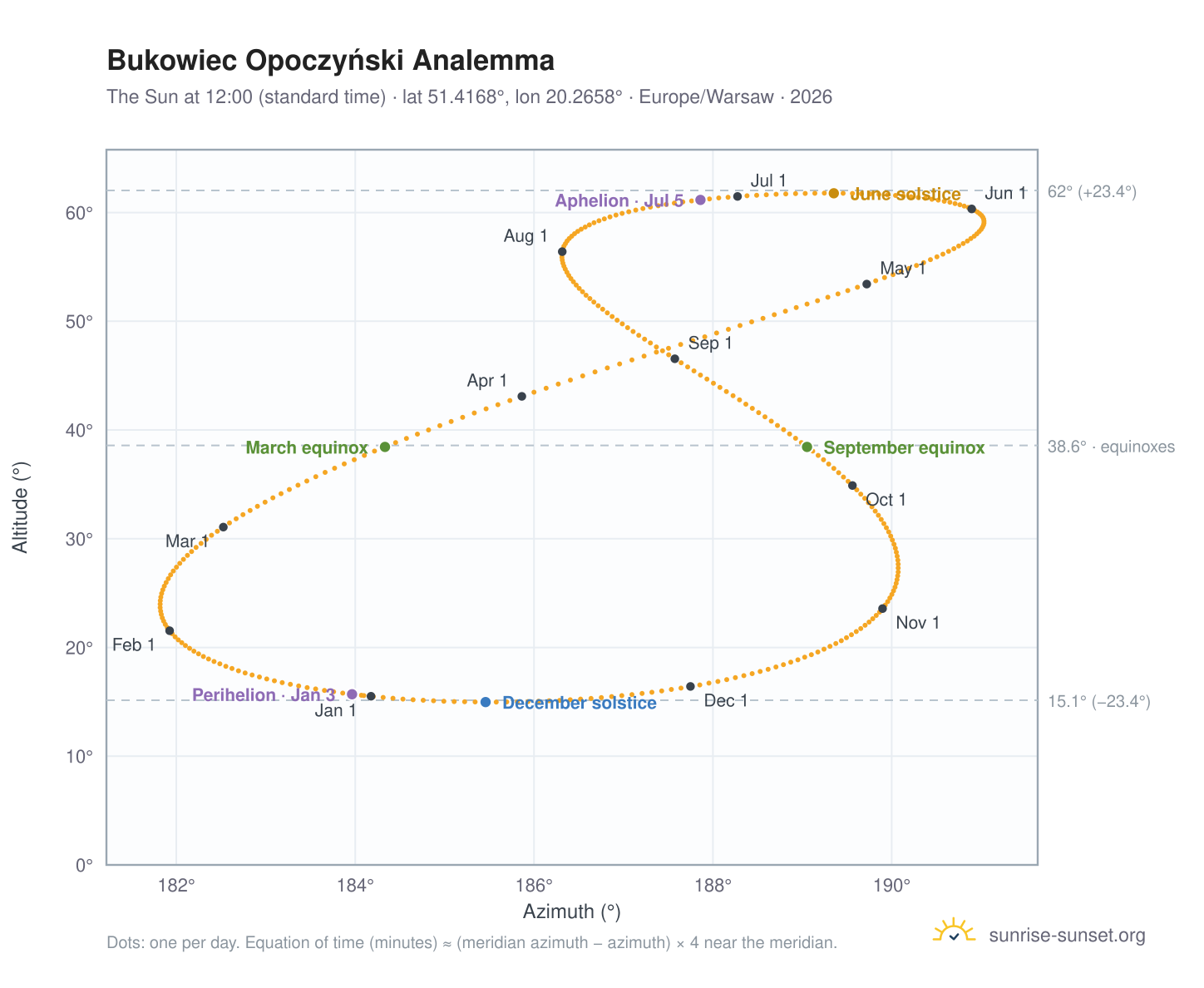 Bukowiec Opoczyński analemma chart: the Sun at 12:00 (standard time) through the year