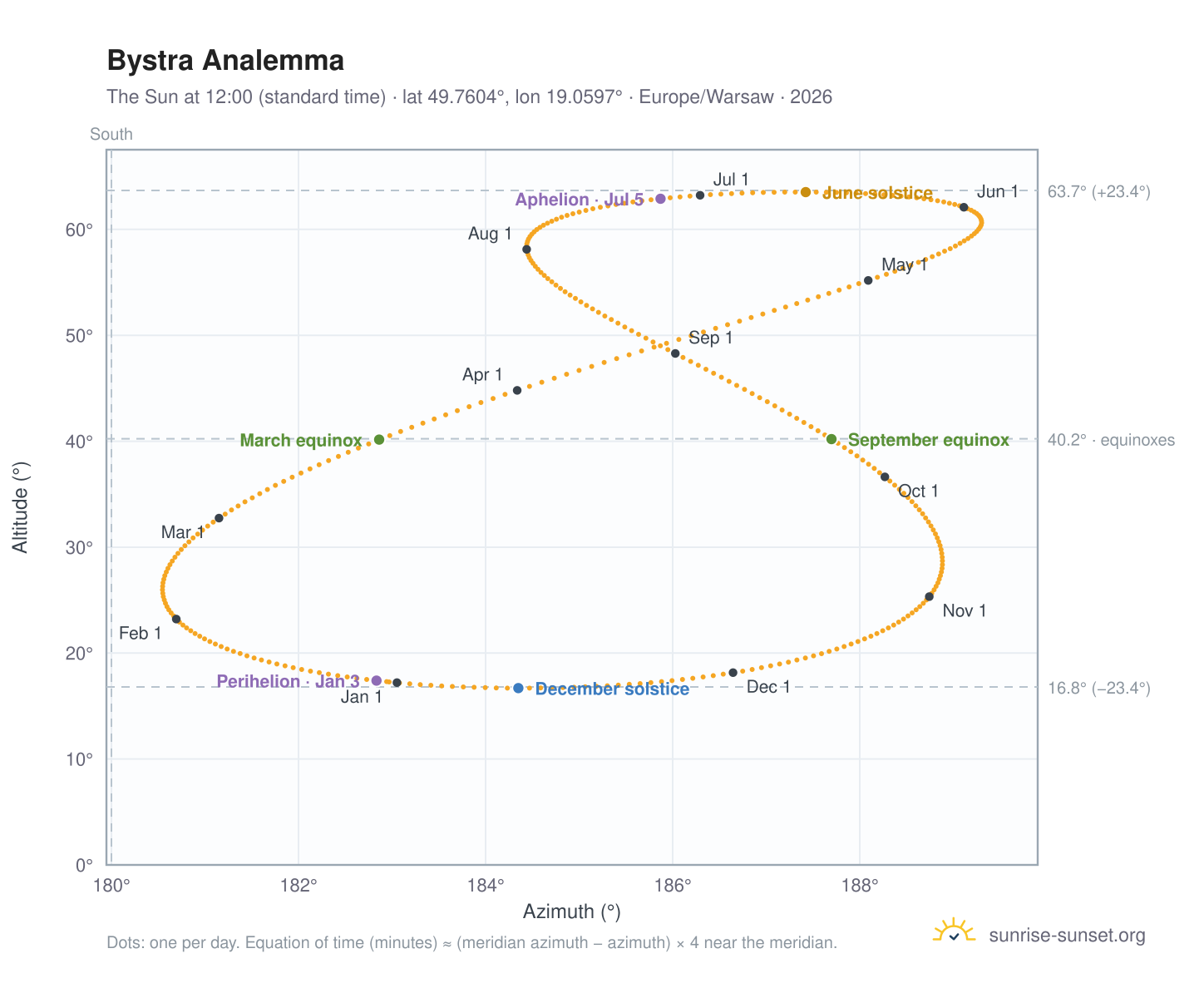 Bystra analemma chart: the Sun at 12:00 (standard time) through the year