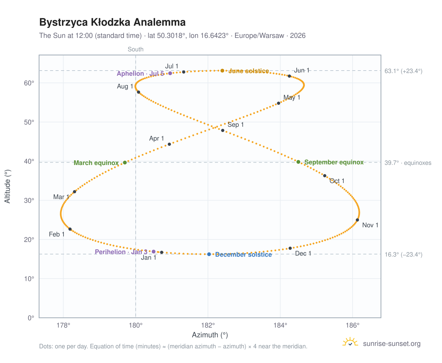 Bystrzyca Kłodzka analemma chart: the Sun at 12:00 (standard time) through the year