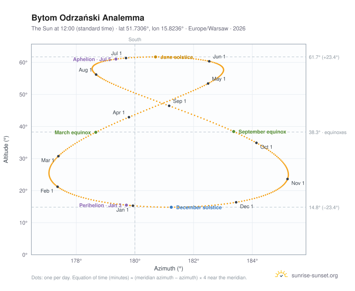 Bytom Odrzański analemma chart: the Sun at 12:00 (standard time) through the year