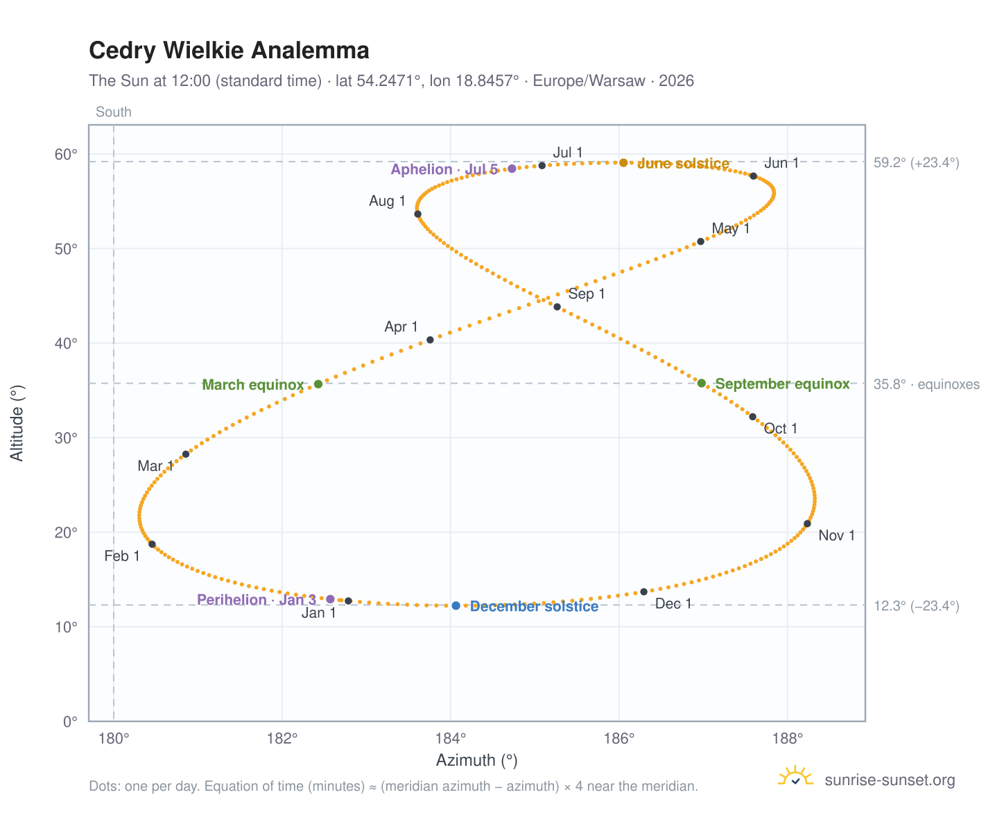 Cedry Wielkie analemma chart: the Sun at 12:00 (standard time) through the year