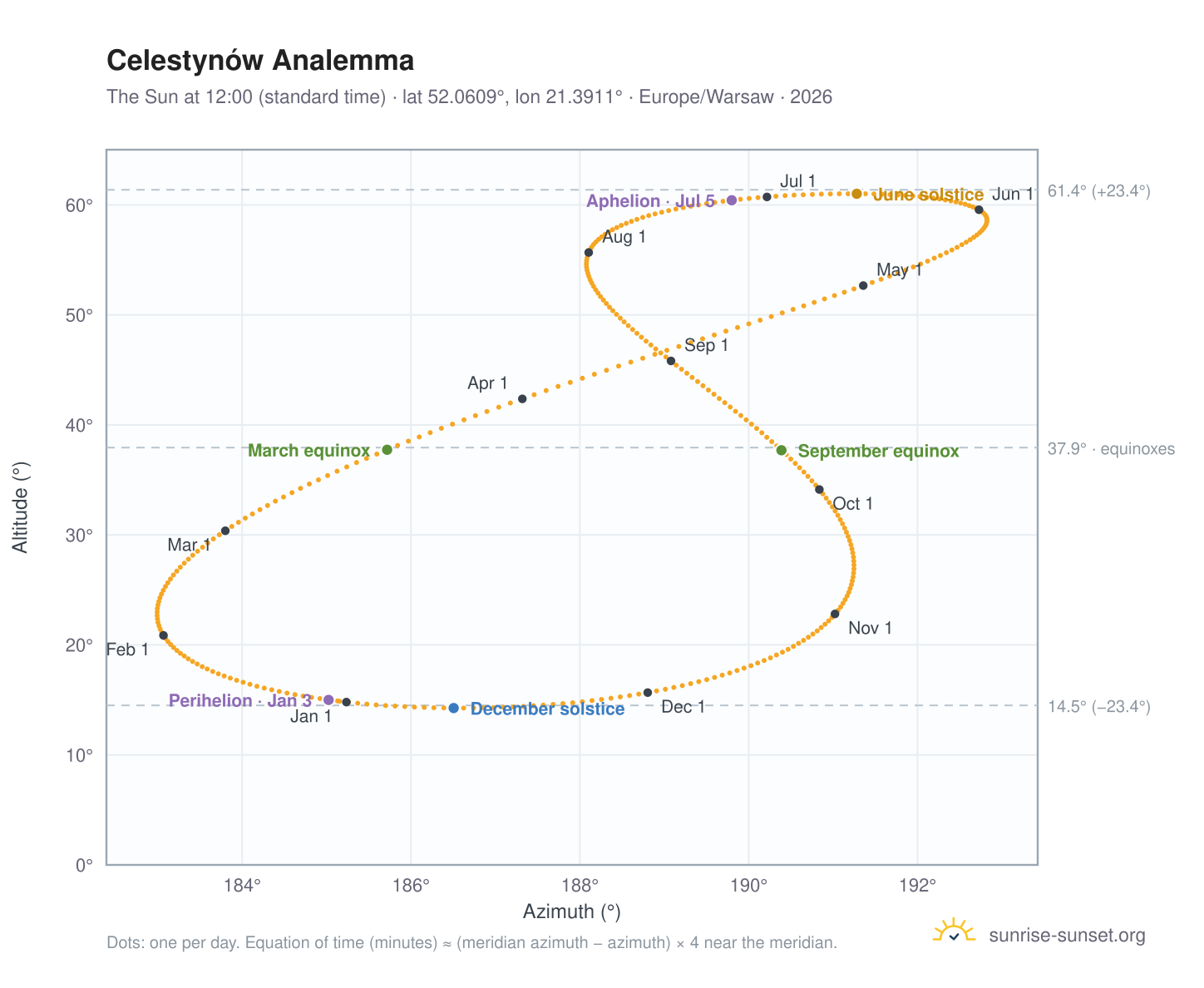 Celestynów analemma chart: the Sun at 12:00 (standard time) through the year