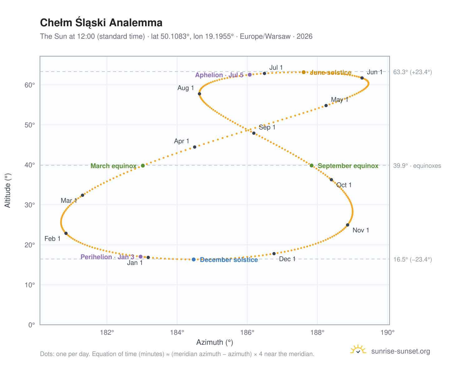 Chełm Śląski analemma chart: the Sun at 12:00 (standard time) through the year