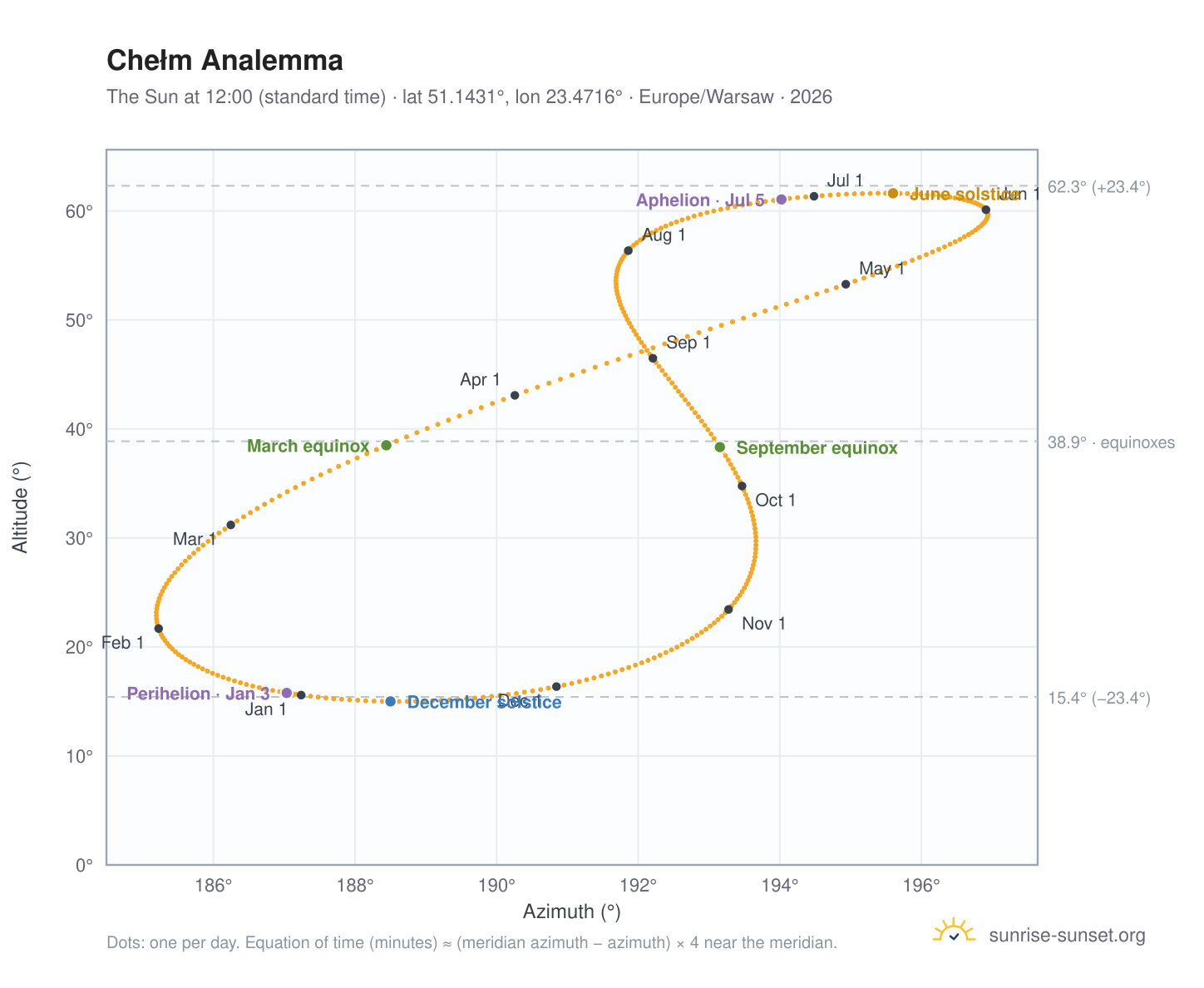 Chełm analemma chart: the Sun at 12:00 (standard time) through the year