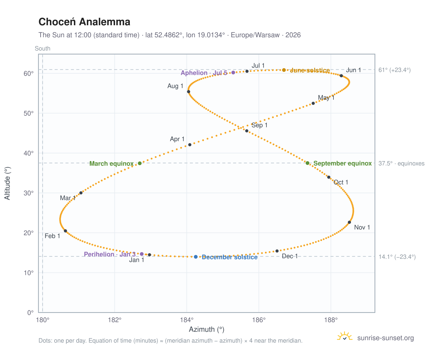 Choceń analemma chart: the Sun at 12:00 (standard time) through the year