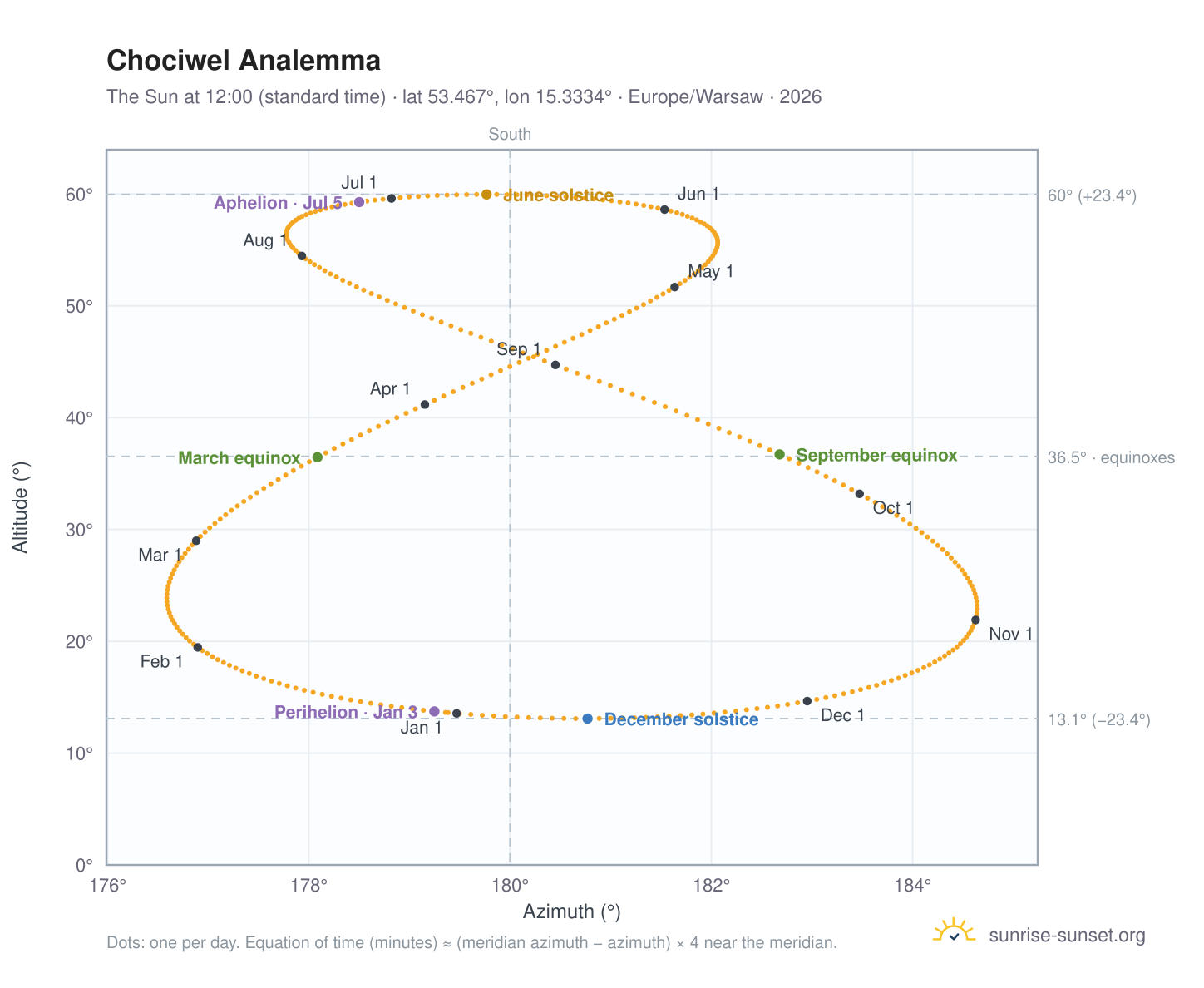 Chociwel analemma chart: the Sun at 12:00 (standard time) through the year