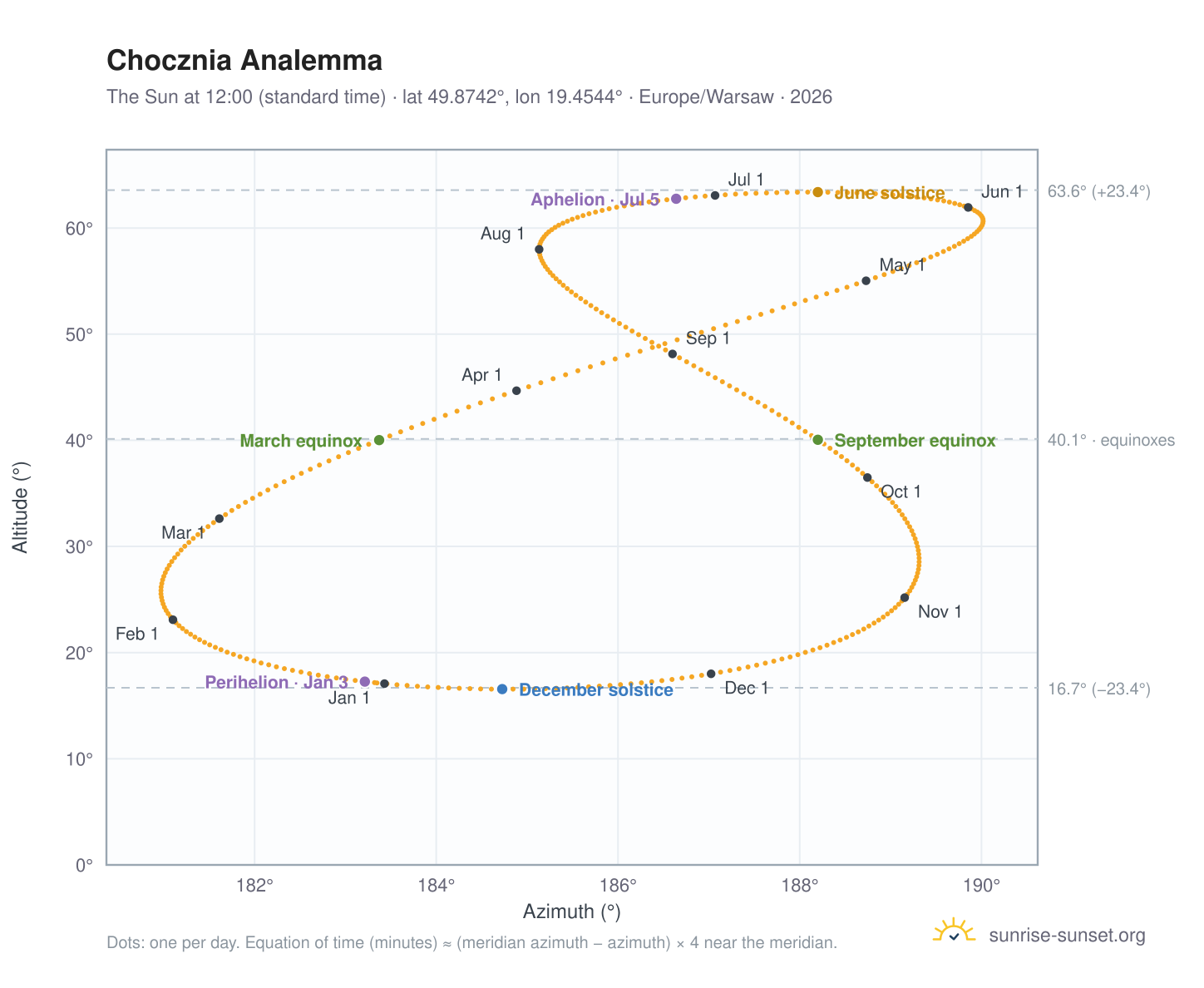 Chocznia analemma chart: the Sun at 12:00 (standard time) through the year