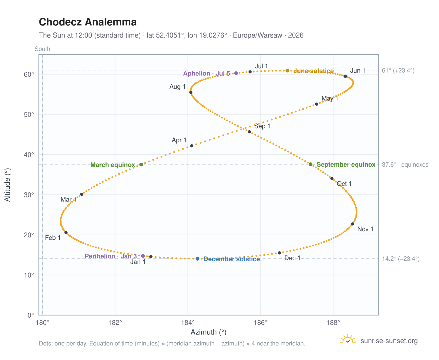 Chodecz analemma chart: the Sun at 12:00 (standard time) through the year