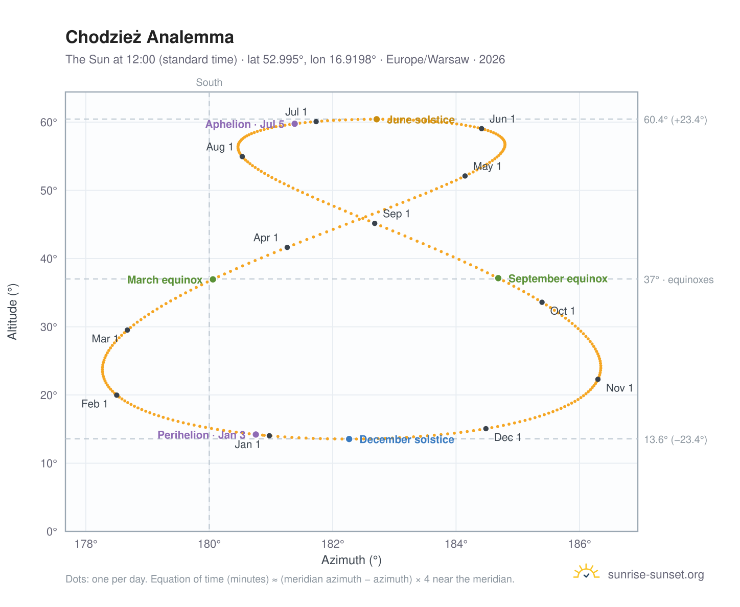 Chodzież analemma chart: the Sun at 12:00 (standard time) through the year
