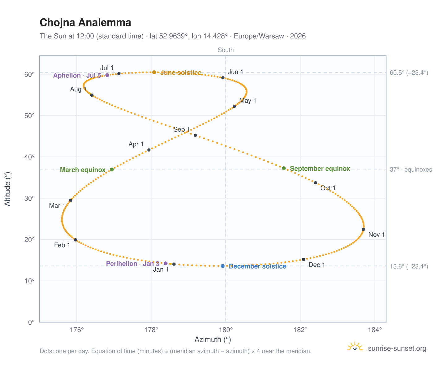 Chojna analemma chart: the Sun at 12:00 (standard time) through the year