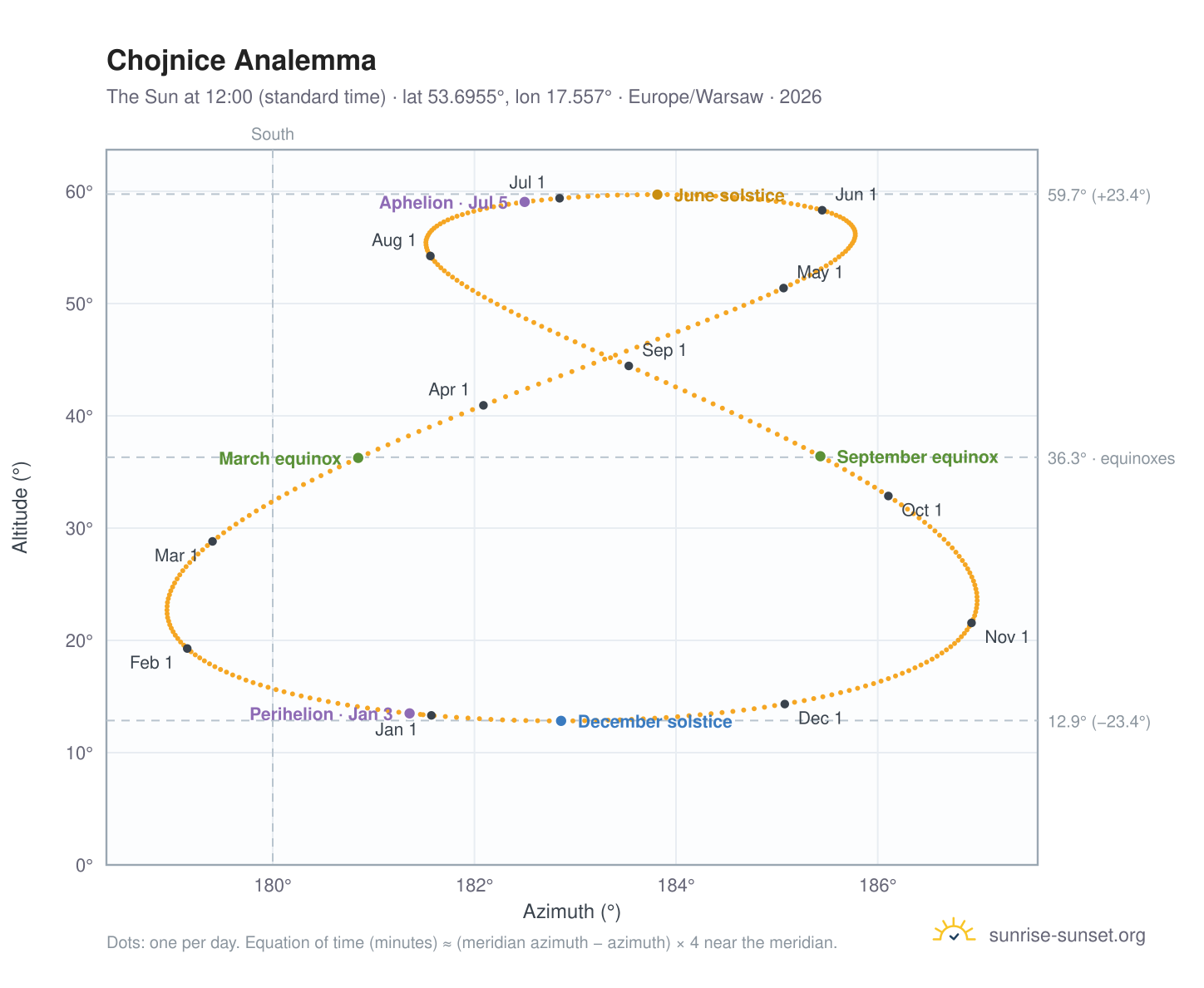 Chojnice analemma chart: the Sun at 12:00 (standard time) through the year