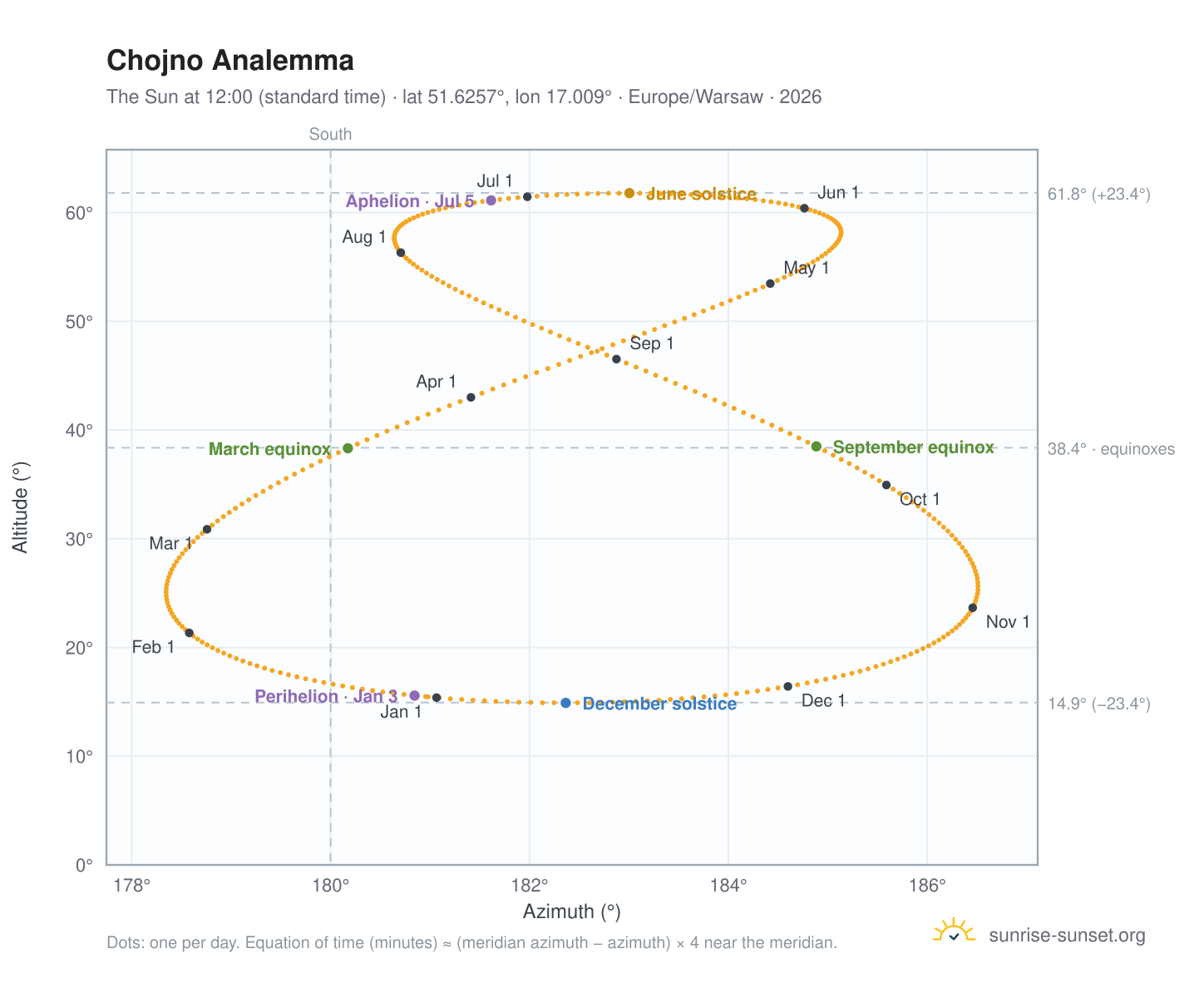 Chojno analemma chart: the Sun at 12:00 (standard time) through the year