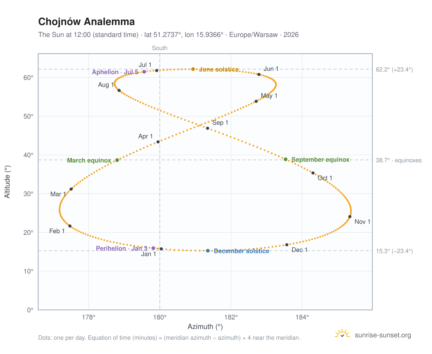 Chojnów analemma chart: the Sun at 12:00 (standard time) through the year