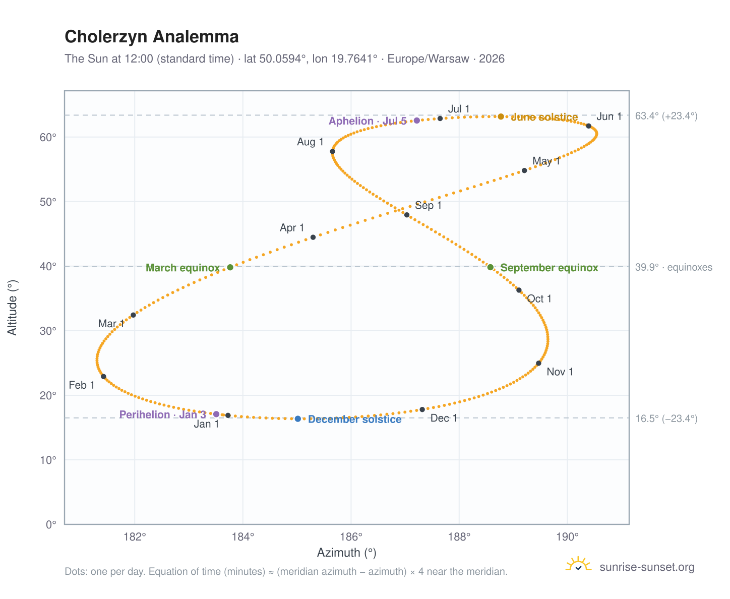 Cholerzyn analemma chart: the Sun at 12:00 (standard time) through the year