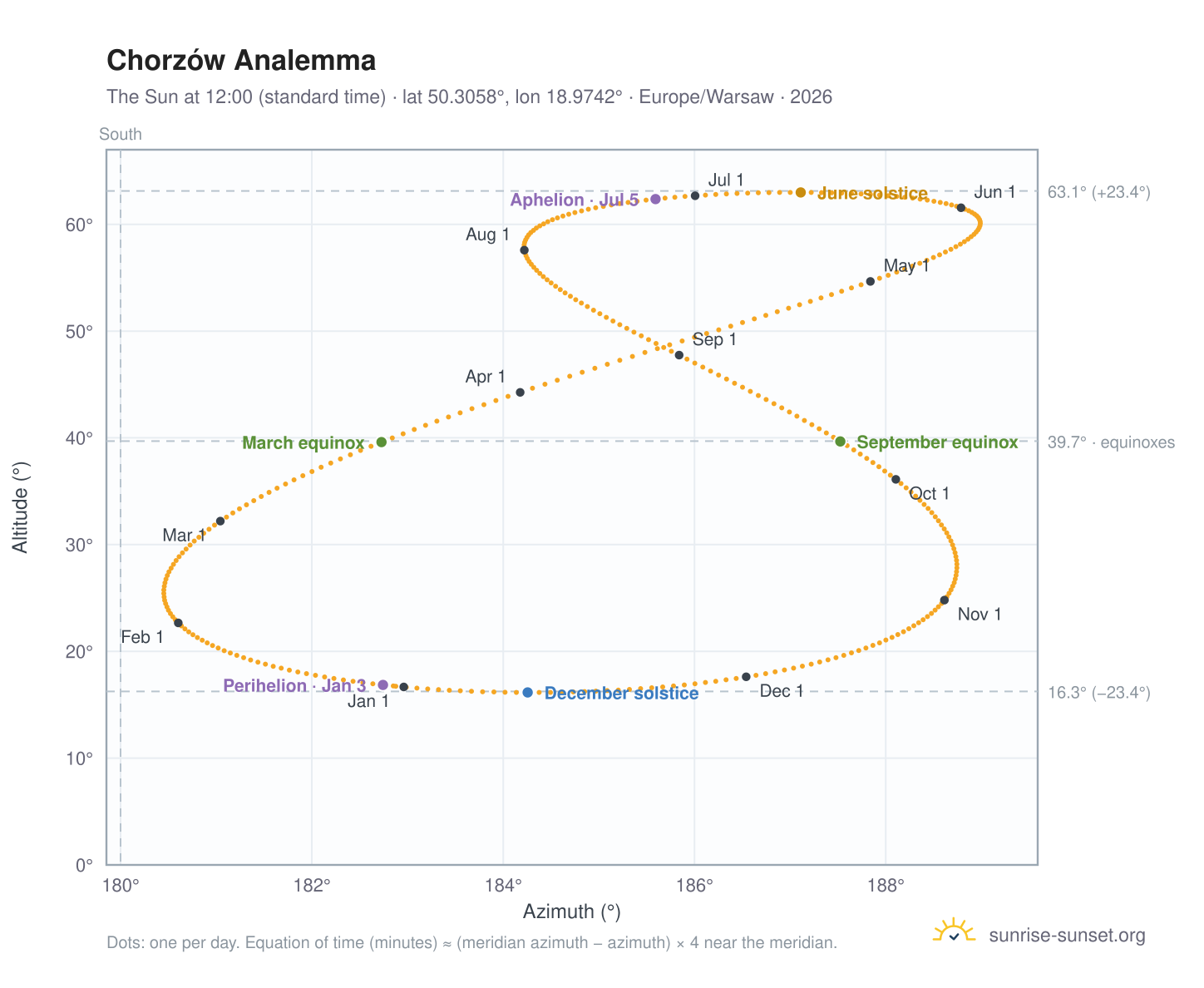 Chorzów analemma chart: the Sun at 12:00 (standard time) through the year